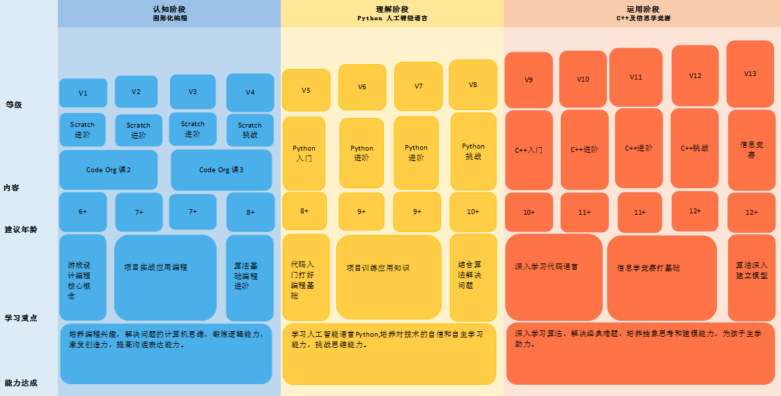 智慧山少儿编程课程体系图